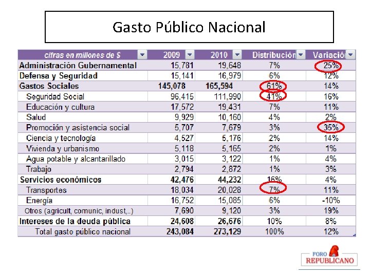 Gasto Público Nacional 