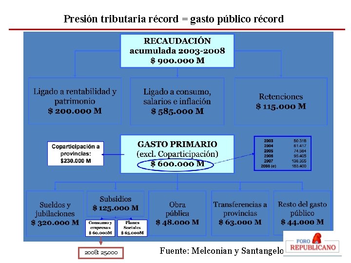 Presión tributaria récord = gasto público récord 2008: 25. 000 Fuente: Melconian y Santangelo