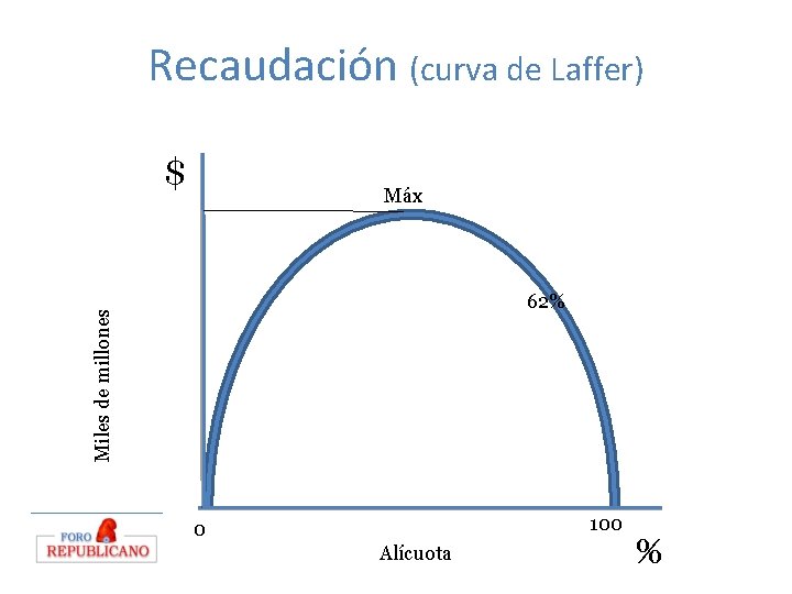 Recaudación (curva de Laffer) $ Máx Miles de millones 62% 100 0 Alícuota %