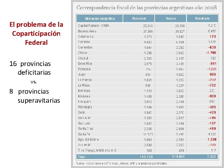 El problema de la Coparticipación Federal 16 provincias deficitarias vs. 8 provincias superavitarias 