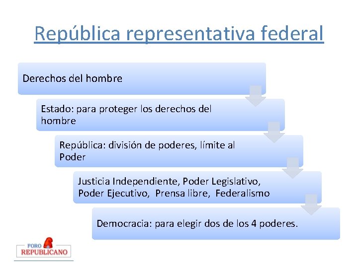 República representativa federal Derechos del hombre Estado: para proteger los derechos del hombre República: