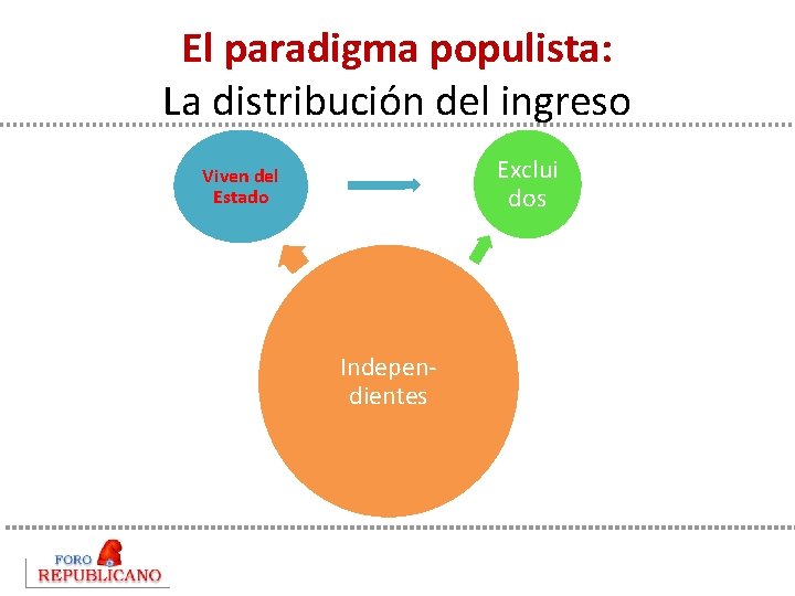 El paradigma populista: La distribución del ingreso Exclui dos Viven del Estado Independientes 
