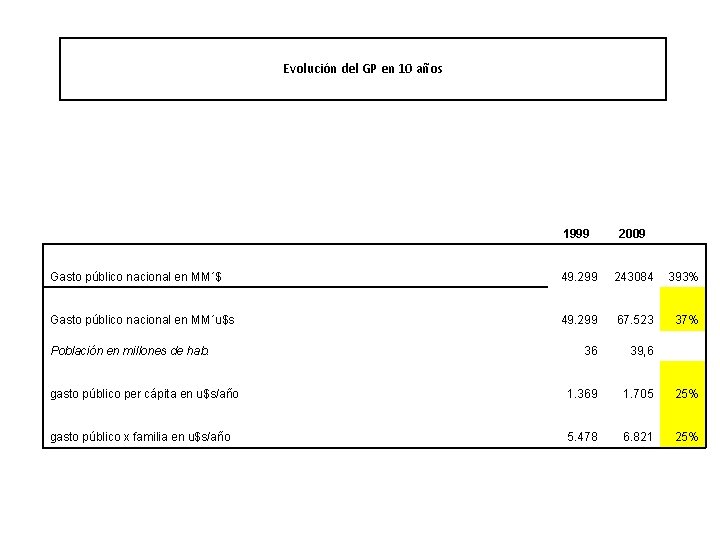 Evolución del GP en 10 años 1999 2009 Gasto público nacional en MM´$ 49.