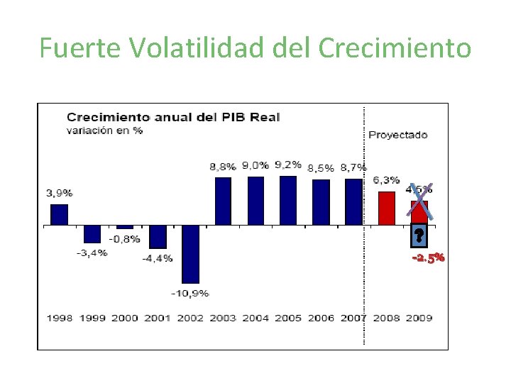 Fuerte Volatilidad del Crecimiento -2. 5% 