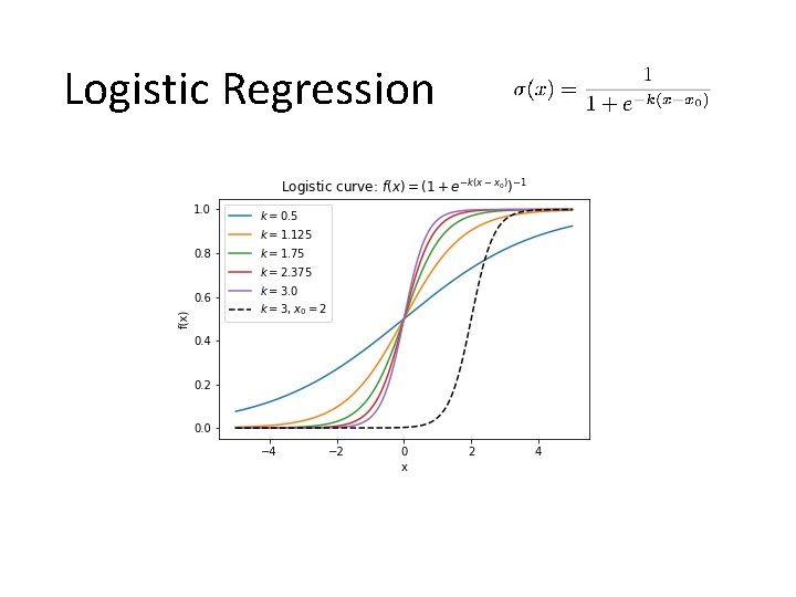 Logistic Regression 