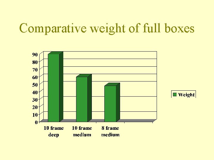Comparative weight of full boxes 