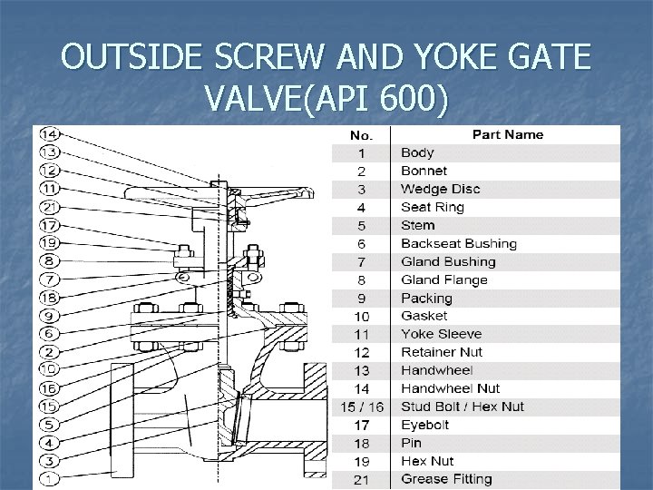 OUTSIDE SCREW AND YOKE GATE VALVE(API 600) 