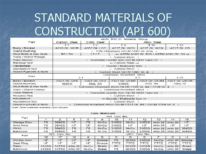 STANDARD MATERIALS OF CONSTRUCTION (API 600) 