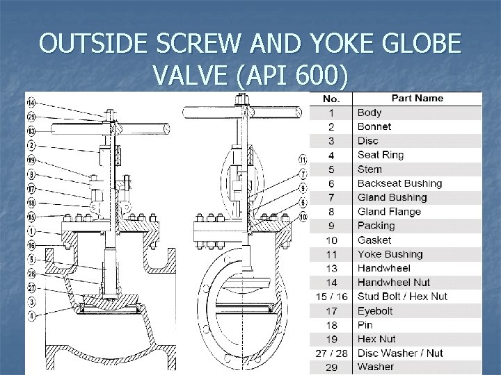 OUTSIDE SCREW AND YOKE GLOBE VALVE (API 600) 