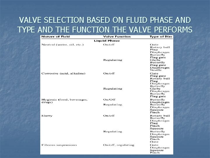 VALVE SELECTION BASED ON FLUID PHASE AND TYPE AND THE FUNCTION THE VALVE PERFORMS