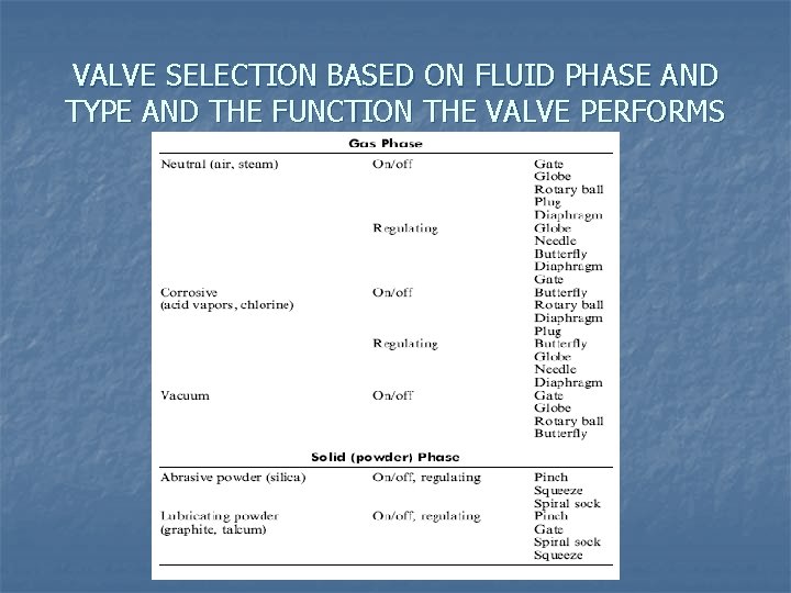 VALVE SELECTION BASED ON FLUID PHASE AND TYPE AND THE FUNCTION THE VALVE PERFORMS