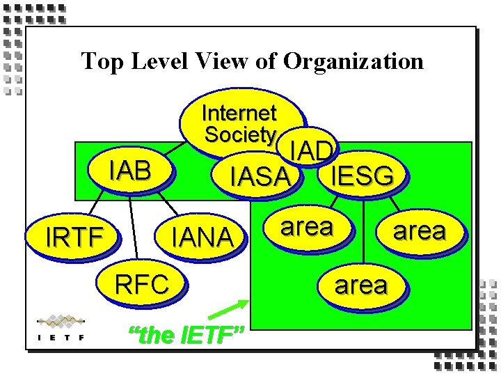 Top Level View of Organization Internet Society IAD IASA IESG IAB IRTF IANA RFC