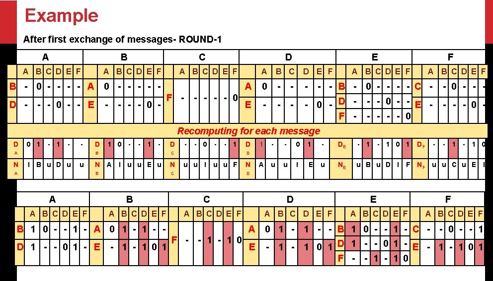 Example After first exchange of messages- ROUND-1 A B C D E F C