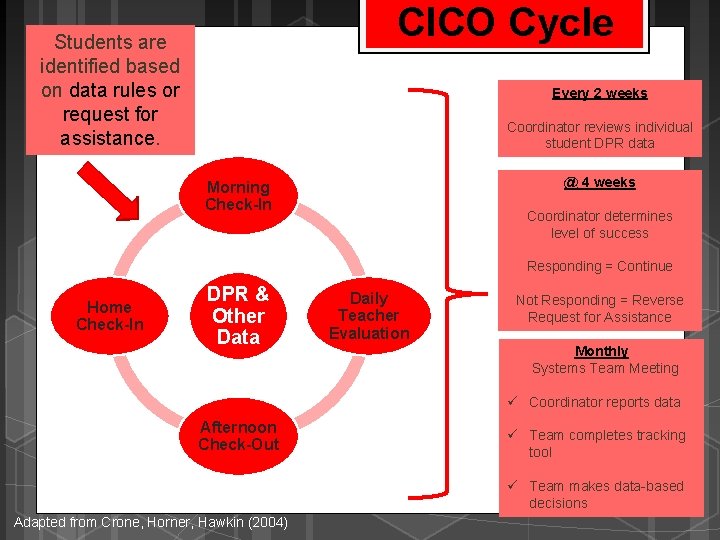 CICO Cycle Students are identified based on data rules or request for assistance. Every
