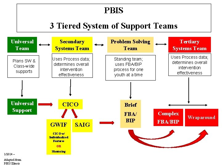 PBIS 3 Tiered System of Support Teams Universal Team Plans SW & Class-wide supports