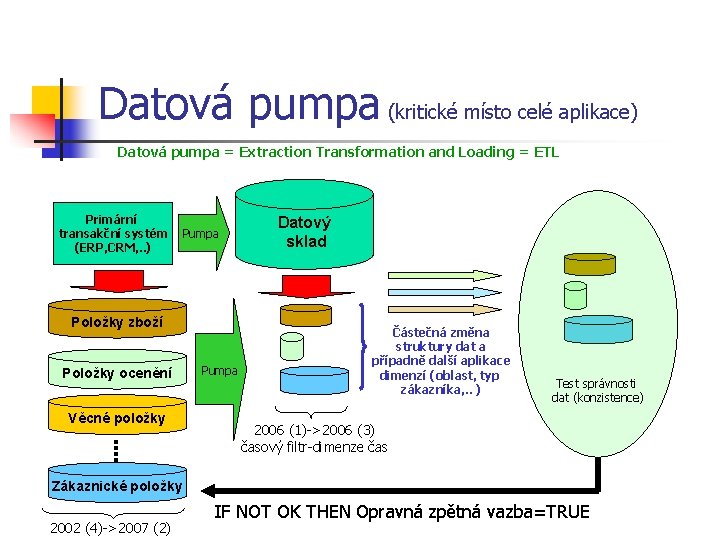 Datová pumpa (kritické místo celé aplikace) Datová pumpa = Extraction Transformation and Loading =