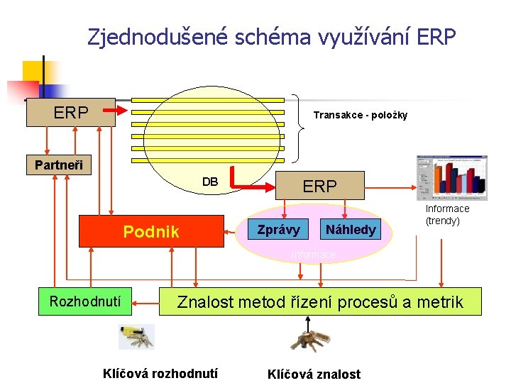 Zjednodušené schéma využívání ERP Transakce - položky Partneři DB Podnik ERP Zprávy Náhledy Informace