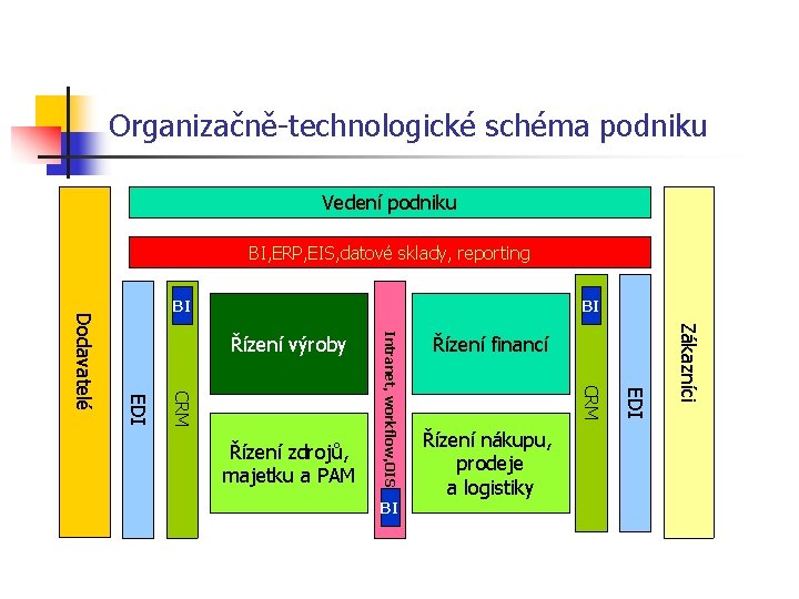 Organizačně-technologické schéma podniku Vedení podniku BI, ERP, EIS, datové sklady, reporting BI Zákazníci Řízení