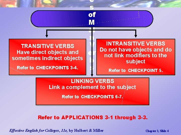 TRANSITIVE VERBS Have direct objects and sometimes indirect objects Refer to CHECKPOINTS 3 -4.