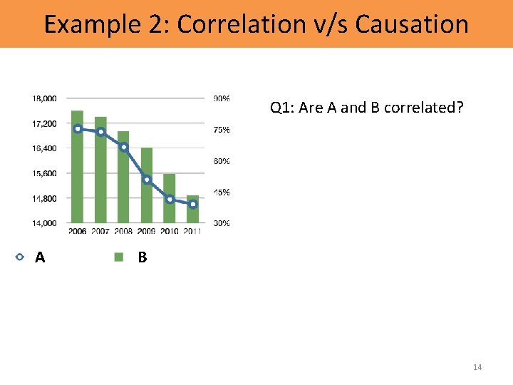 Example 2: Correlation v/s Causation Q 1: Are A and B correlated? A B