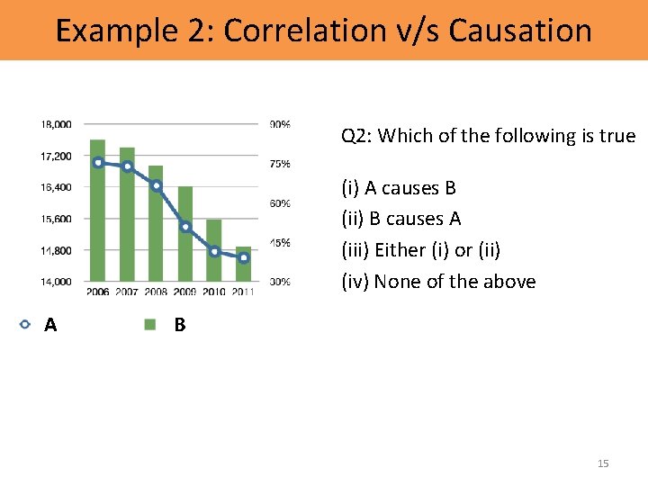 Example 2: Correlation v/s Causation Q 2: Which of the following is true (i)