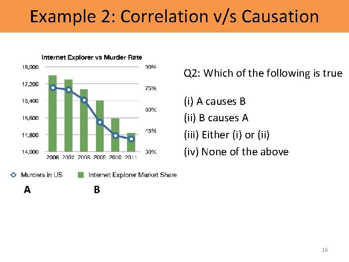 Example 2: Correlation v/s Causation Q 2: Which of the following is true (i)