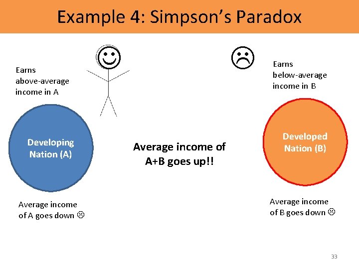Example 4: Simpson’s Paradox Earns above-average income in A Developing Nation (A) Average income