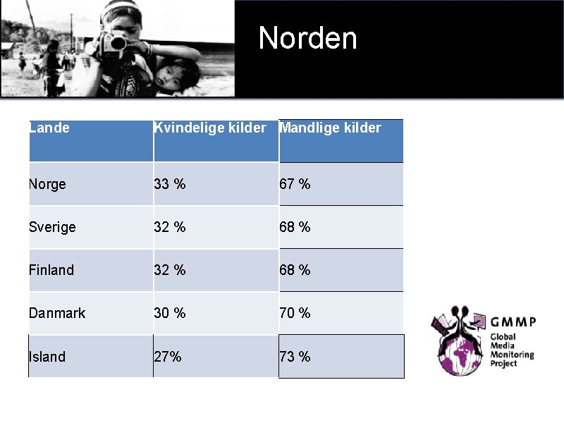 Norden Lande Kvindelige kilder Mandlige kilder Norge 33 % 67 % Sverige 32 %