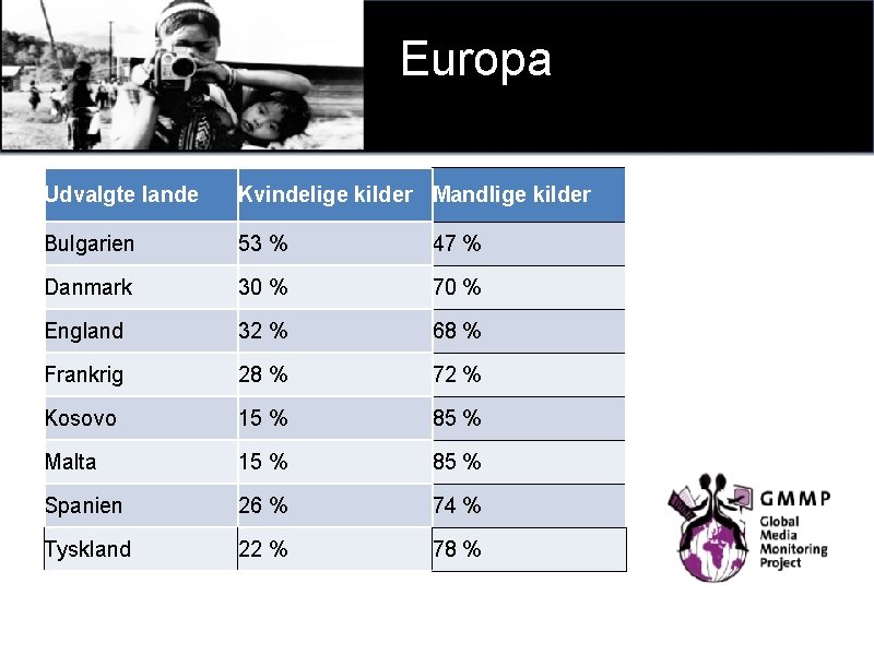 Europa Udvalgte lande Kvindelige kilder Mandlige kilder Bulgarien 53 % 47 % Danmark 30
