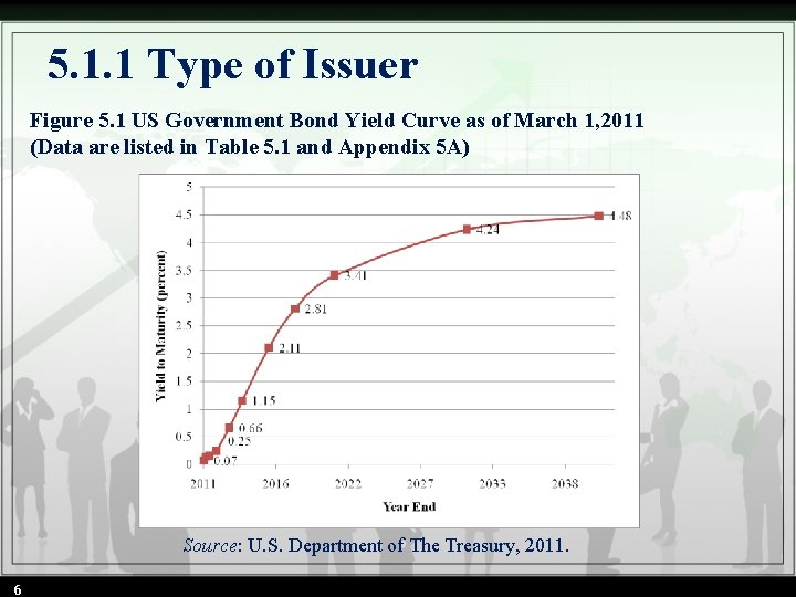 5. 1. 1 Type of Issuer Figure 5. 1 US Government Bond Yield Curve