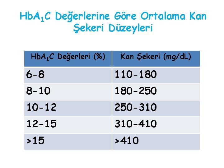 Hb. A 1 C Değerlerine Göre Ortalama Kan Şekeri Düzeyleri Hb. A 1 C