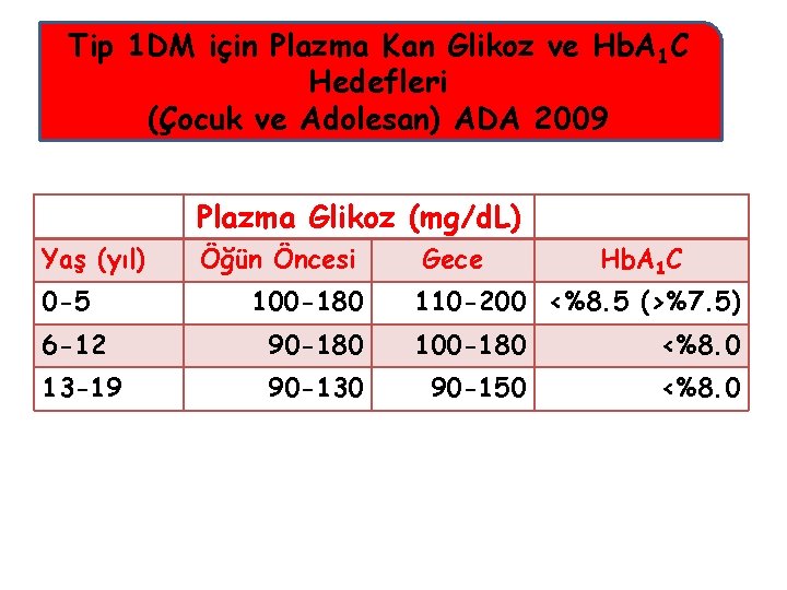 Tip 1 DM için Plazma Kan Glikoz ve Hb. A 1 C Hedefleri (Çocuk