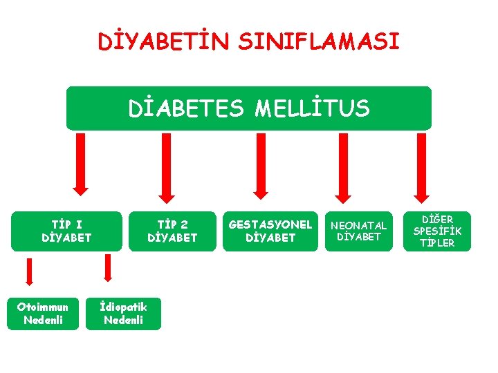 DİYABETİN SINIFLAMASI DİABETES MELLİTUS TİP I DİYABET Otoimmun Nedenli TİP 2 DİYABET İdiopatik Nedenli