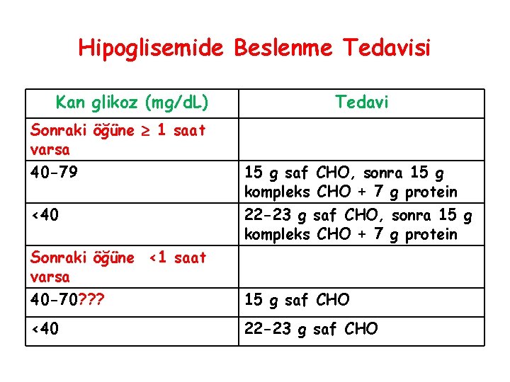 Hipoglisemide Beslenme Tedavisi Kan glikoz (mg/d. L) Tedavi Sonraki öğüne 1 saat varsa 40