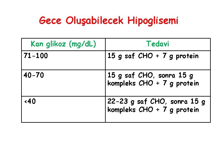 Gece Oluşabilecek Hipoglisemi Kan glikoz (mg/d. L) Tedavi 71 -100 15 g saf CHO