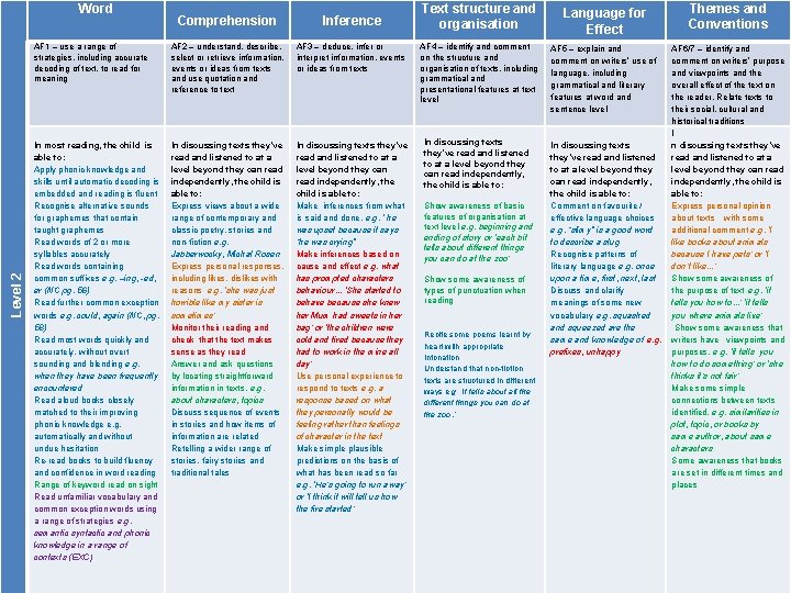 Level 2 Word Comprehension Inference AF 1 – use a range of strategies, including
