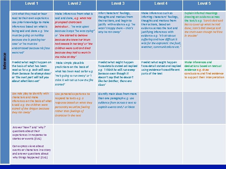 Inference Level 1 Level 2 Link what they read or hear read to their