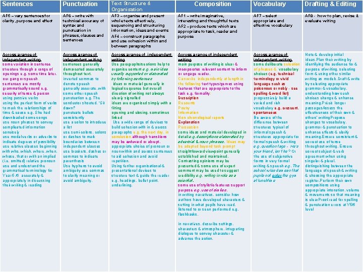 Sentences Punctuation Text Structure & Organisation AF 5 – vary sentences for clarity, purpose