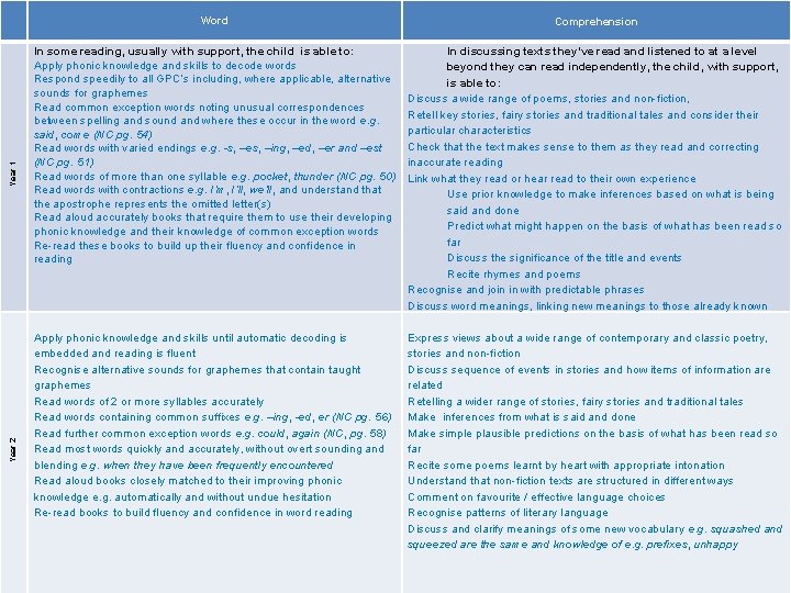 Year 1 Year 2 Word Comprehension In some reading, usually with support, the child