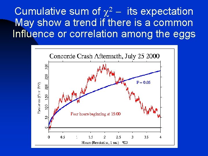 Cumulative sum of c 2 - its expectation May show a trend if there