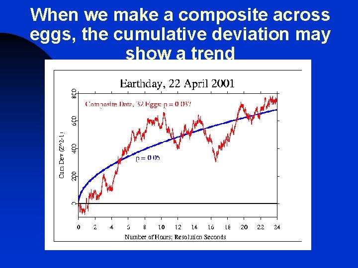 When we make a composite across eggs, the cumulative deviation may show a trend