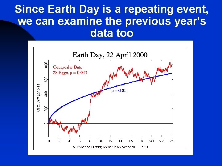 Since Earth Day is a repeating event, we can examine the previous year’s data