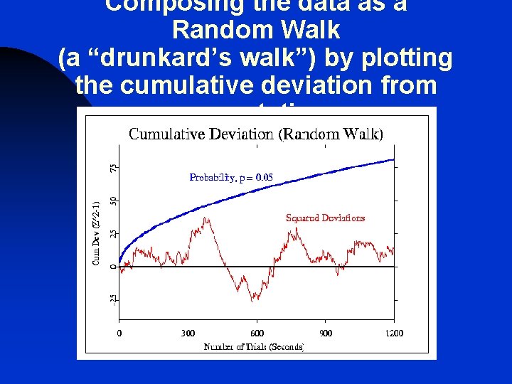 Composing the data as a Random Walk (a “drunkard’s walk”) by plotting the cumulative