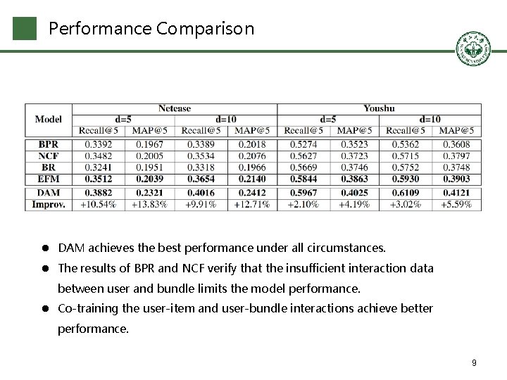Performance Comparison l DAM achieves the best performance under all circumstances. l The results