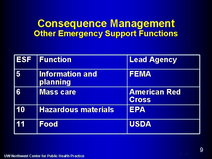 Consequence Management Other Emergency Support Functions ESF Function Lead Agency 5 FEMA 6 Information