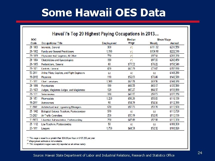 Some Hawaii OES Data Source: Hawaii State Department of Labor and Industrial Relations, Research