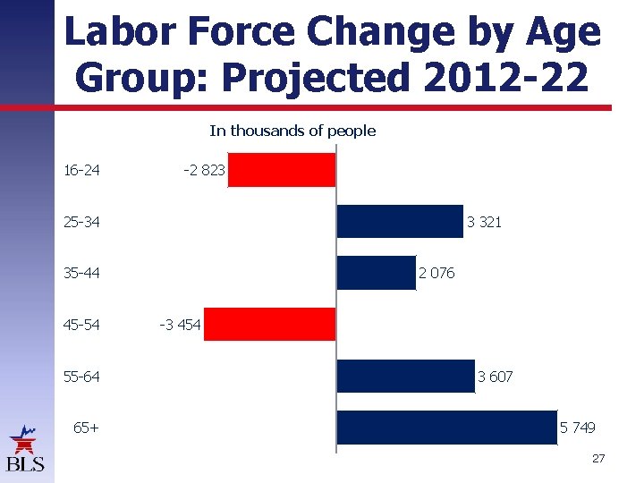 Labor Force Change by Age Group: Projected 2012 -22 In thousands of people 16