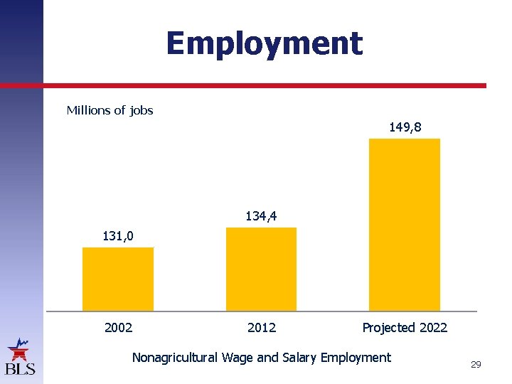 Employment Millions of jobs 149, 8 134, 4 131, 0 2002 2012 Projected 2022