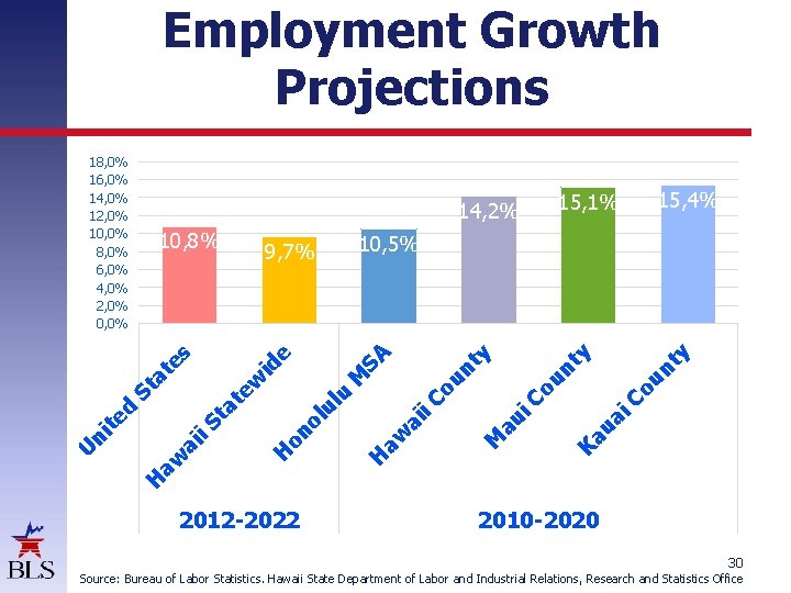 Employment Growth Projections M nt y ty ou i. C au i Co ou