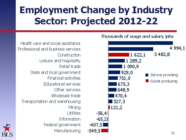 Employment Change by Industry Sector: Projected 2012 -22 Thousands of wage and salary jobs